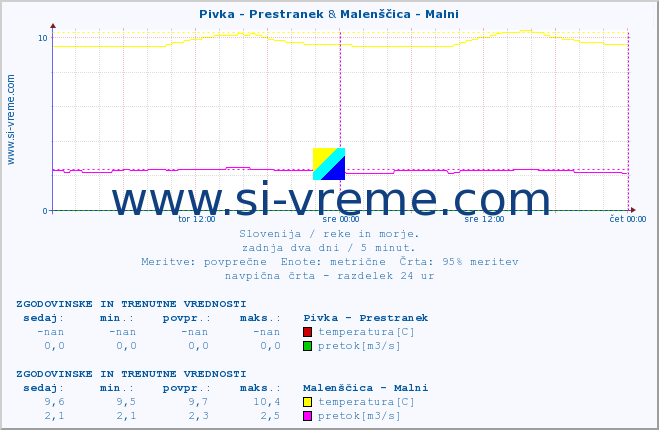 POVPREČJE :: Pivka - Prestranek & Malenščica - Malni :: temperatura | pretok | višina :: zadnja dva dni / 5 minut.