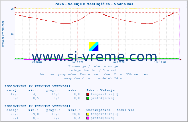 POVPREČJE :: Paka - Velenje & Mestinjščica - Sodna vas :: temperatura | pretok | višina :: zadnja dva dni / 5 minut.