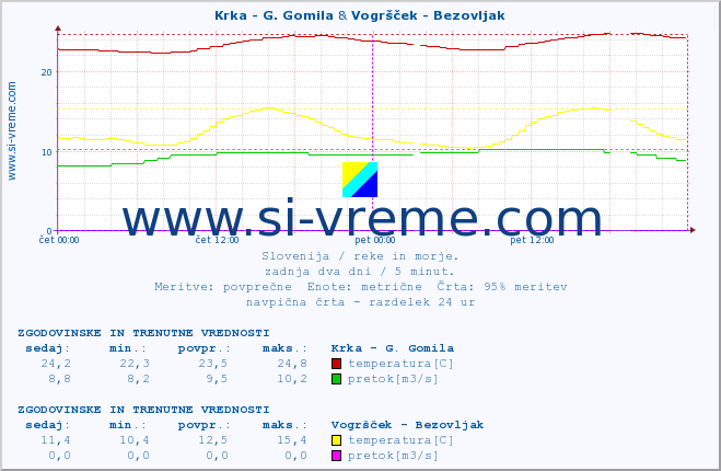 POVPREČJE :: Krka - G. Gomila & Vogršček - Bezovljak :: temperatura | pretok | višina :: zadnja dva dni / 5 minut.