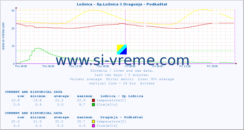  :: Ložnica - Sp.Ložnica & Dragonja - Podkaštel :: temperature | flow | height :: last two days / 5 minutes.