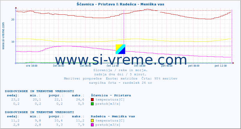 POVPREČJE :: Ščavnica - Pristava & Radešca - Meniška vas :: temperatura | pretok | višina :: zadnja dva dni / 5 minut.