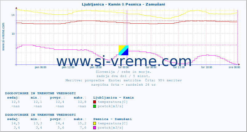 POVPREČJE :: Ljubljanica - Kamin & Pesnica - Zamušani :: temperatura | pretok | višina :: zadnja dva dni / 5 minut.