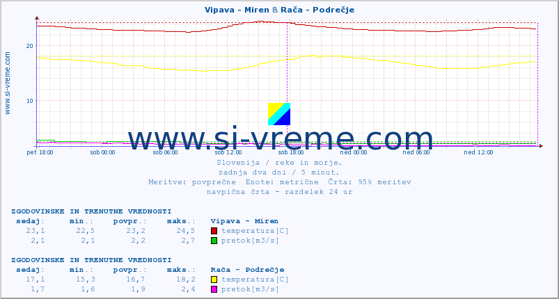 POVPREČJE :: Vipava - Miren & Rača - Podrečje :: temperatura | pretok | višina :: zadnja dva dni / 5 minut.