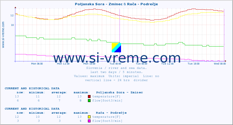  :: Poljanska Sora - Zminec & Rača - Podrečje :: temperature | flow | height :: last two days / 5 minutes.