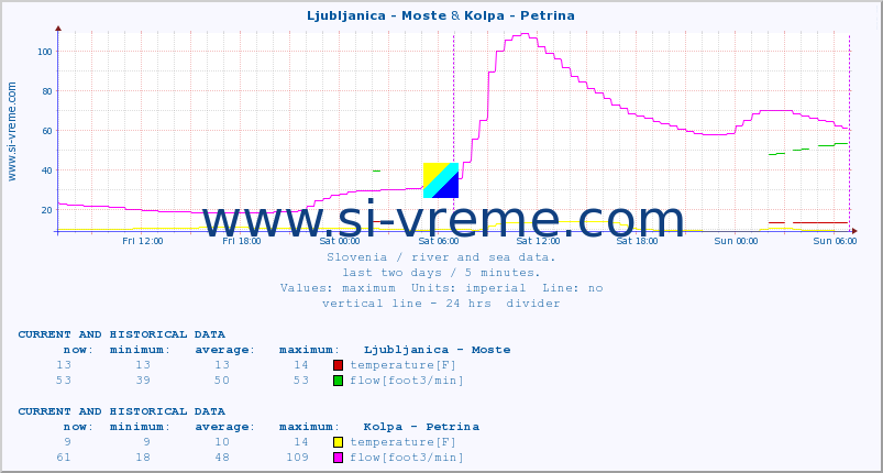  :: Ljubljanica - Moste & Kolpa - Petrina :: temperature | flow | height :: last two days / 5 minutes.