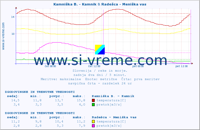 POVPREČJE :: Kamniška B. - Kamnik & Radešca - Meniška vas :: temperatura | pretok | višina :: zadnja dva dni / 5 minut.