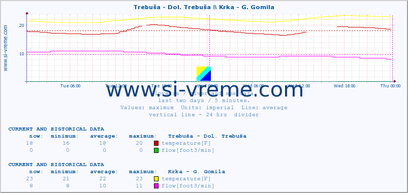  :: Trebuša - Dol. Trebuša & Krka - G. Gomila :: temperature | flow | height :: last two days / 5 minutes.