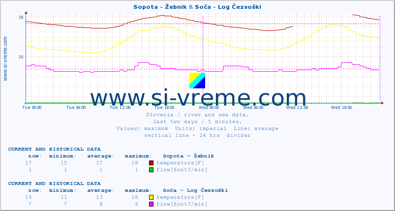  :: Sopota - Žebnik & Soča - Log Čezsoški :: temperature | flow | height :: last two days / 5 minutes.