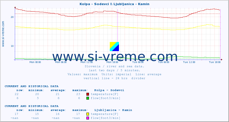  :: Kolpa - Sodevci & Ljubljanica - Kamin :: temperature | flow | height :: last two days / 5 minutes.