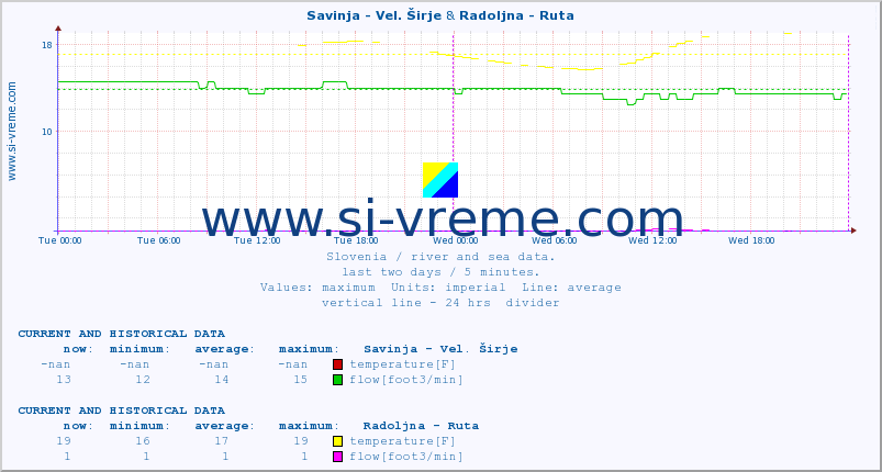  :: Savinja - Vel. Širje & Radoljna - Ruta :: temperature | flow | height :: last two days / 5 minutes.