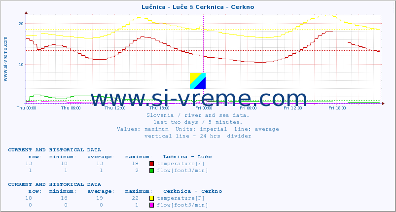  :: Lučnica - Luče & Cerknica - Cerkno :: temperature | flow | height :: last two days / 5 minutes.