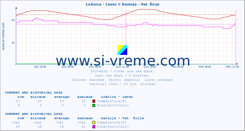  :: Ložnica - Levec & Savinja - Vel. Širje :: temperature | flow | height :: last two days / 5 minutes.