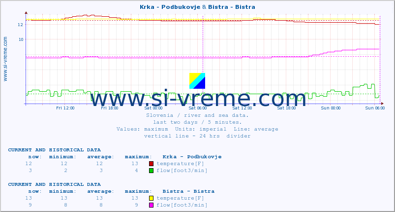  :: Krka - Podbukovje & Bistra - Bistra :: temperature | flow | height :: last two days / 5 minutes.