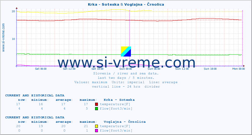  :: Krka - Soteska & Voglajna - Črnolica :: temperature | flow | height :: last two days / 5 minutes.