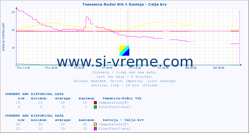  :: Temenica-Rožni Vrh & Savinja - Celje brv :: temperature | flow | height :: last two days / 5 minutes.