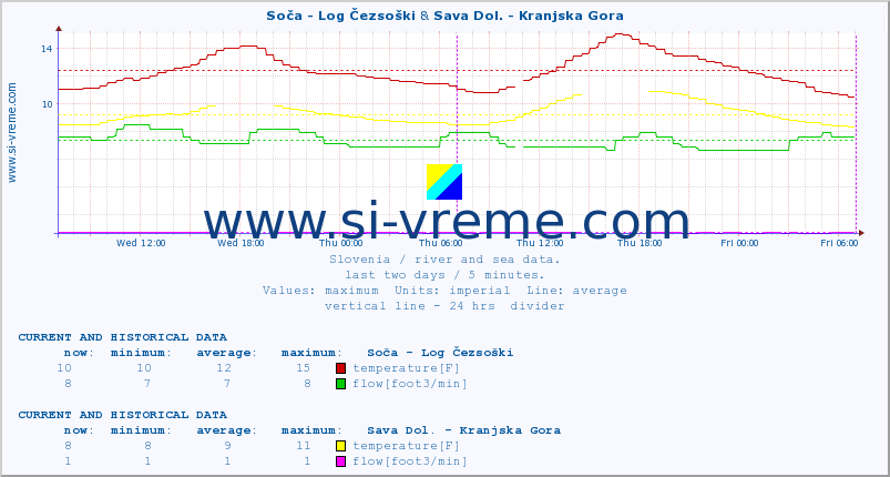  :: Soča - Log Čezsoški & Sava Dol. - Kranjska Gora :: temperature | flow | height :: last two days / 5 minutes.