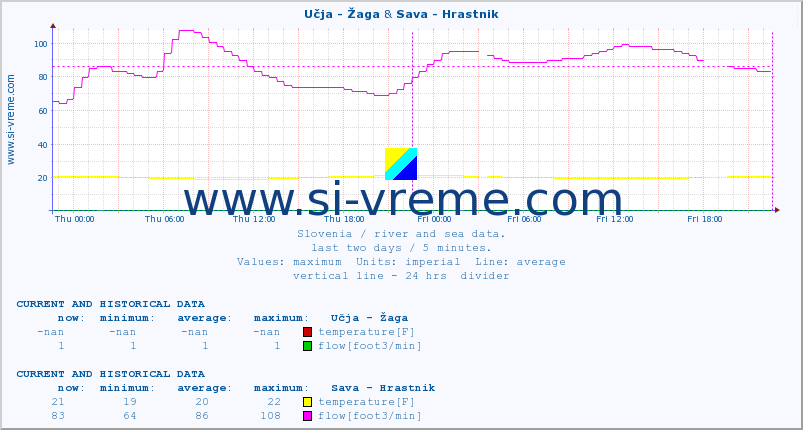  :: Učja - Žaga & Sava - Hrastnik :: temperature | flow | height :: last two days / 5 minutes.