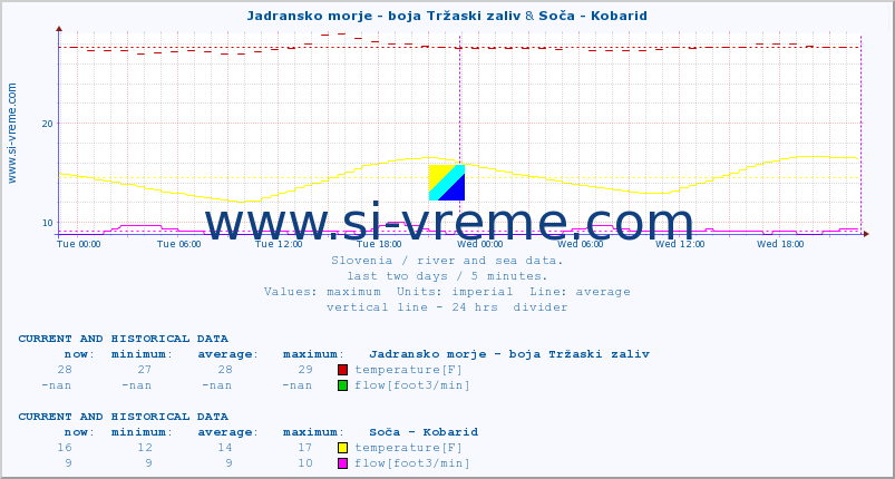  :: Jadransko morje - boja Tržaski zaliv & Soča - Kobarid :: temperature | flow | height :: last two days / 5 minutes.