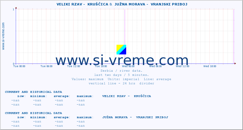  ::  VELIKI RZAV -  KRUŠČICA &  JUŽNA MORAVA -  VRANJSKI PRIBOJ :: height |  |  :: last two days / 5 minutes.