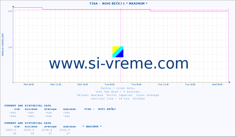  ::  TISA -  NOVI BEČEJ & * MAXIMUM * :: height |  |  :: last two days / 5 minutes.