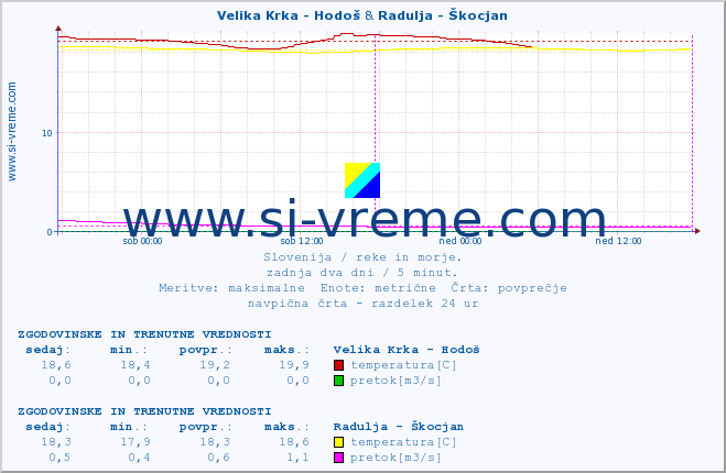 POVPREČJE :: Velika Krka - Hodoš & Radulja - Škocjan :: temperatura | pretok | višina :: zadnja dva dni / 5 minut.