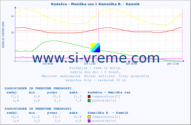 POVPREČJE :: Radešca - Meniška vas & Kamniška B. - Kamnik :: temperatura | pretok | višina :: zadnja dva dni / 5 minut.