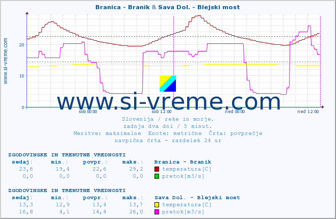 POVPREČJE :: Branica - Branik & Sava Dol. - Blejski most :: temperatura | pretok | višina :: zadnja dva dni / 5 minut.