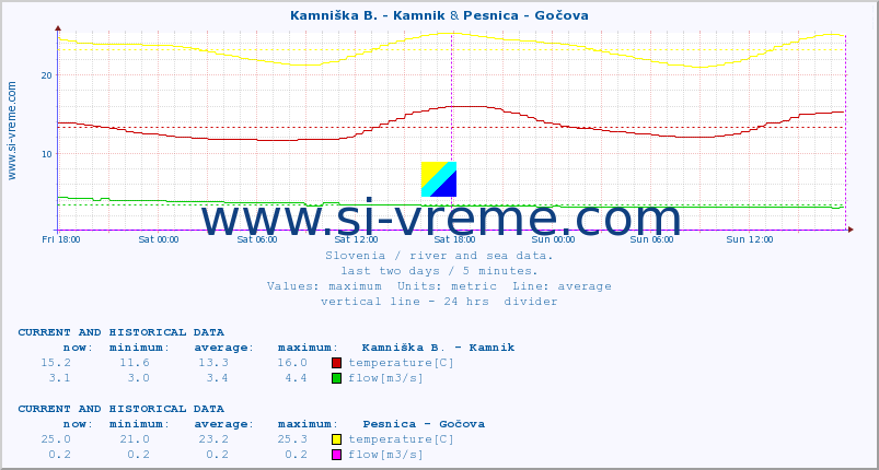  :: Kamniška B. - Kamnik & Pesnica - Gočova :: temperature | flow | height :: last two days / 5 minutes.