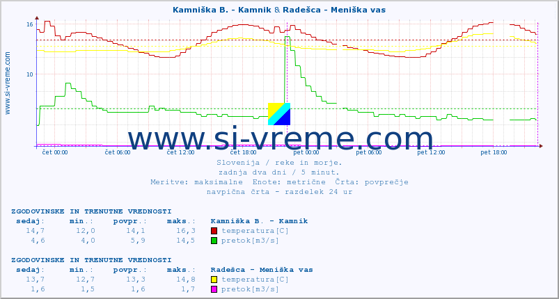 POVPREČJE :: Kamniška B. - Kamnik & Radešca - Meniška vas :: temperatura | pretok | višina :: zadnja dva dni / 5 minut.