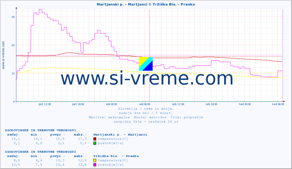 POVPREČJE :: Martjanski p. - Martjanci & Tržiška Bis. - Preska :: temperatura | pretok | višina :: zadnja dva dni / 5 minut.