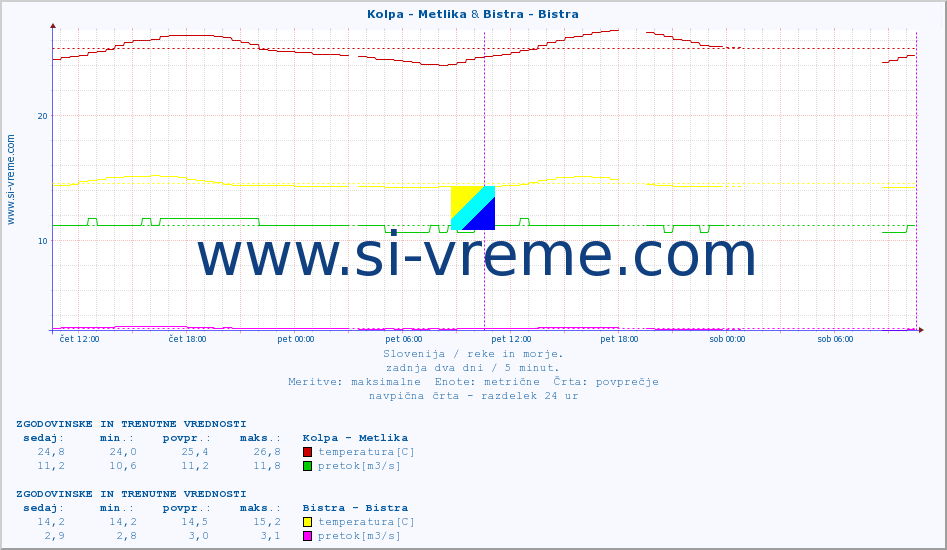 POVPREČJE :: Kolpa - Metlika & Bistra - Bistra :: temperatura | pretok | višina :: zadnja dva dni / 5 minut.