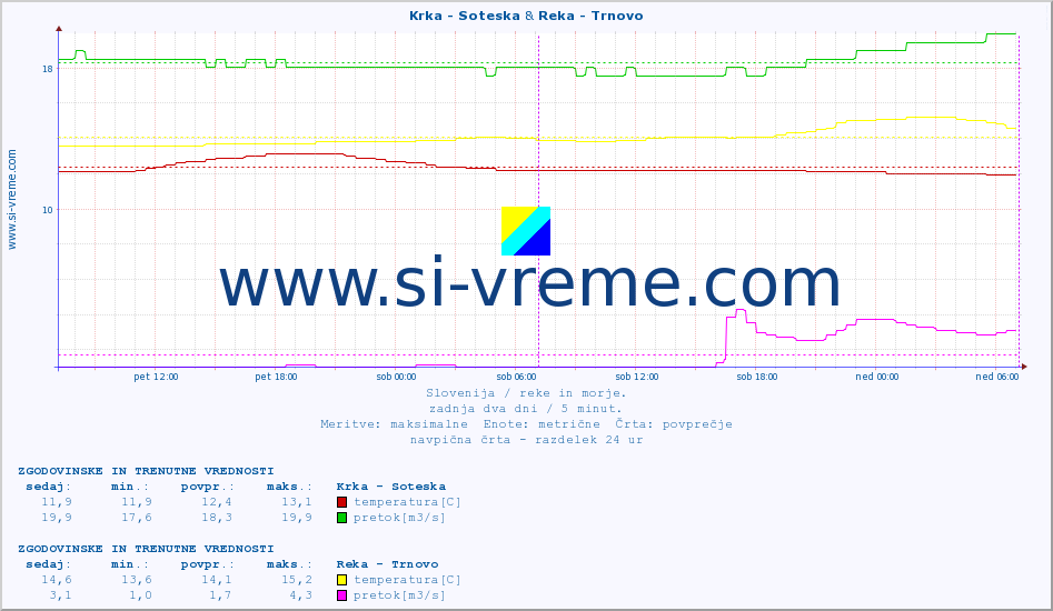 POVPREČJE :: Krka - Soteska & Reka - Trnovo :: temperatura | pretok | višina :: zadnja dva dni / 5 minut.