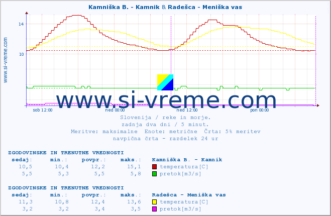 POVPREČJE :: Kamniška B. - Kamnik & Radešca - Meniška vas :: temperatura | pretok | višina :: zadnja dva dni / 5 minut.