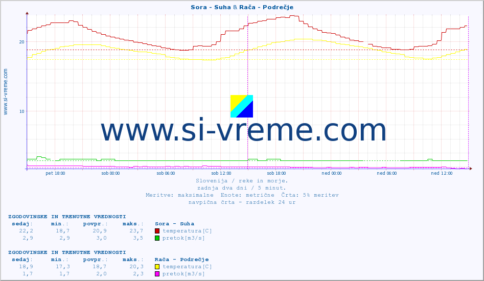 POVPREČJE :: Sora - Suha & Rača - Podrečje :: temperatura | pretok | višina :: zadnja dva dni / 5 minut.