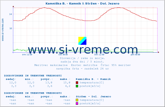 POVPREČJE :: Kamniška B. - Kamnik & Stržen - Dol. Jezero :: temperatura | pretok | višina :: zadnja dva dni / 5 minut.