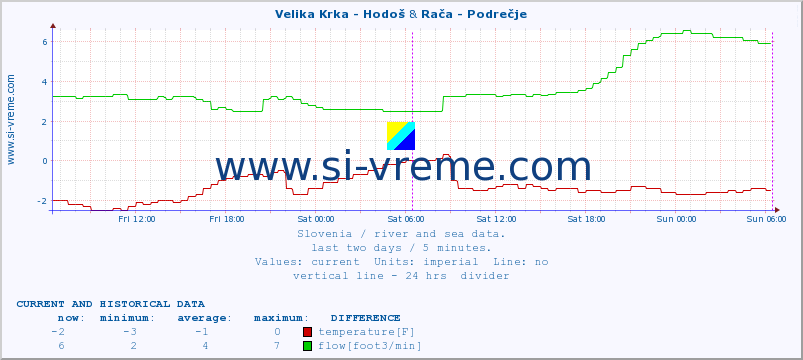  :: Velika Krka - Hodoš & Rača - Podrečje :: temperature | flow | height :: last two days / 5 minutes.