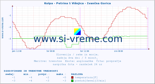 POVPREČJE :: Kolpa - Petrina & Višnjica - Ivančna Gorica :: temperatura | pretok | višina :: zadnja dva dni / 5 minut.