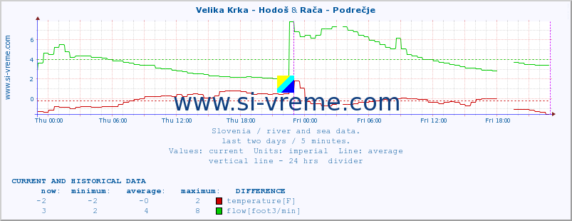  :: Velika Krka - Hodoš & Rača - Podrečje :: temperature | flow | height :: last two days / 5 minutes.