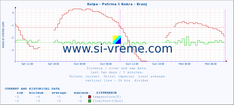  :: Kolpa - Petrina & Kokra - Kranj :: temperature | flow | height :: last two days / 5 minutes.