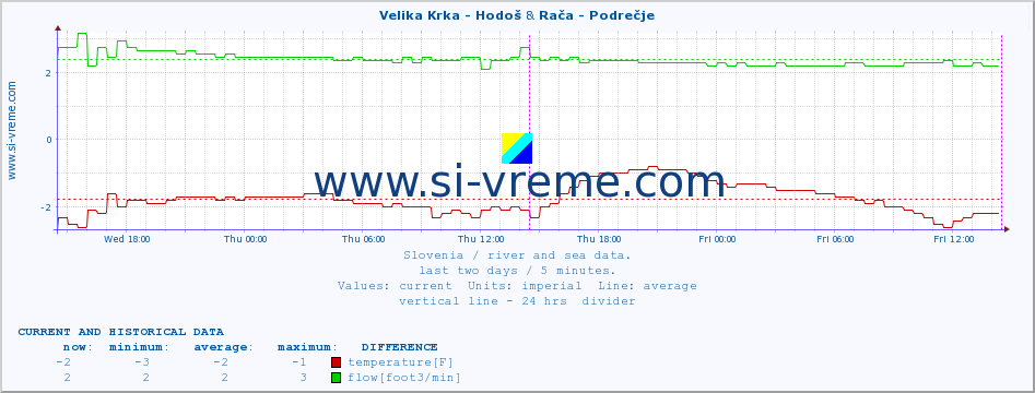  :: Velika Krka - Hodoš & Rača - Podrečje :: temperature | flow | height :: last two days / 5 minutes.