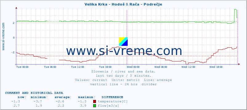  :: Velika Krka - Hodoš & Rača - Podrečje :: temperature | flow | height :: last two days / 5 minutes.