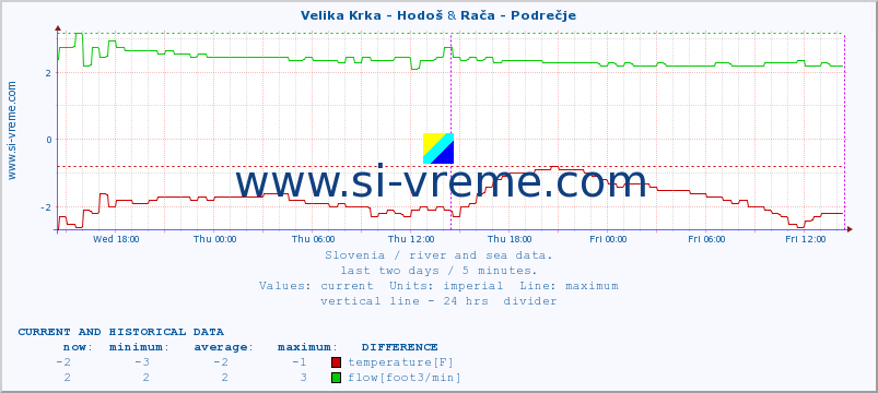  :: Velika Krka - Hodoš & Rača - Podrečje :: temperature | flow | height :: last two days / 5 minutes.