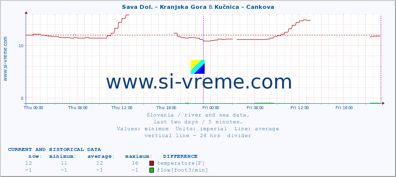  :: Sava Dol. - Kranjska Gora & Kučnica - Cankova :: temperature | flow | height :: last two days / 5 minutes.