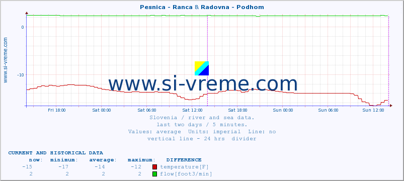  :: Pesnica - Ranca & Radovna - Podhom :: temperature | flow | height :: last two days / 5 minutes.