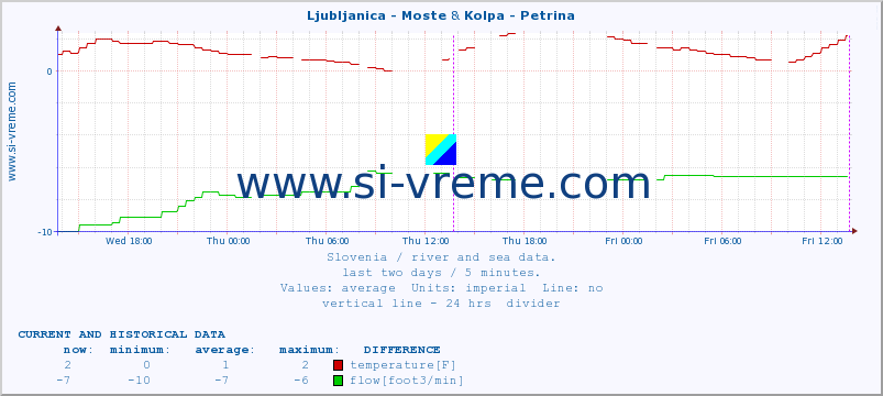  :: Ljubljanica - Moste & Kolpa - Petrina :: temperature | flow | height :: last two days / 5 minutes.