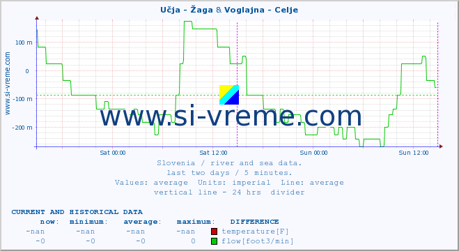  :: Učja - Žaga & Voglajna - Celje :: temperature | flow | height :: last two days / 5 minutes.
