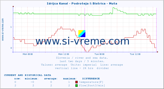  :: Idrijca Kanal - Podroteja & Bistrica - Muta :: temperature | flow | height :: last two days / 5 minutes.