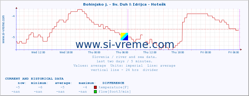  :: Bohinjsko j. - Sv. Duh & Idrijca - Hotešk :: temperature | flow | height :: last two days / 5 minutes.