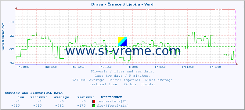  :: Drava - Črneče & Ljubija - Verd :: temperature | flow | height :: last two days / 5 minutes.