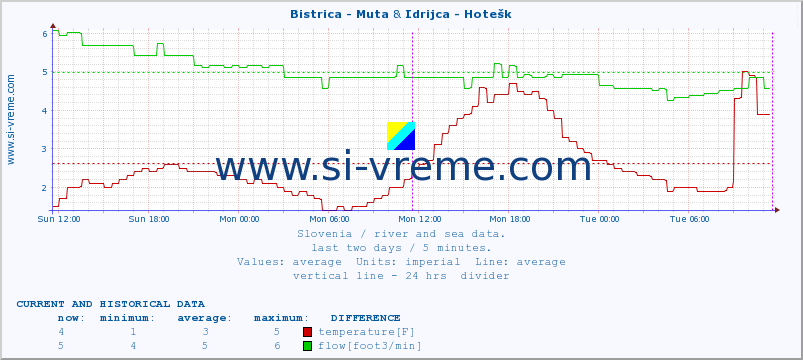  :: Bistrica - Muta & Idrijca - Hotešk :: temperature | flow | height :: last two days / 5 minutes.